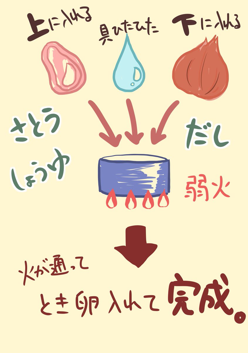 むちこ 西荻民 雑な作り方レポ 混ぜてもいないし事前に火を通してもいないのだ カット野菜とお肉を入れるだけでもええんやで おうちごはん 簡単レシピ レシピイラスト