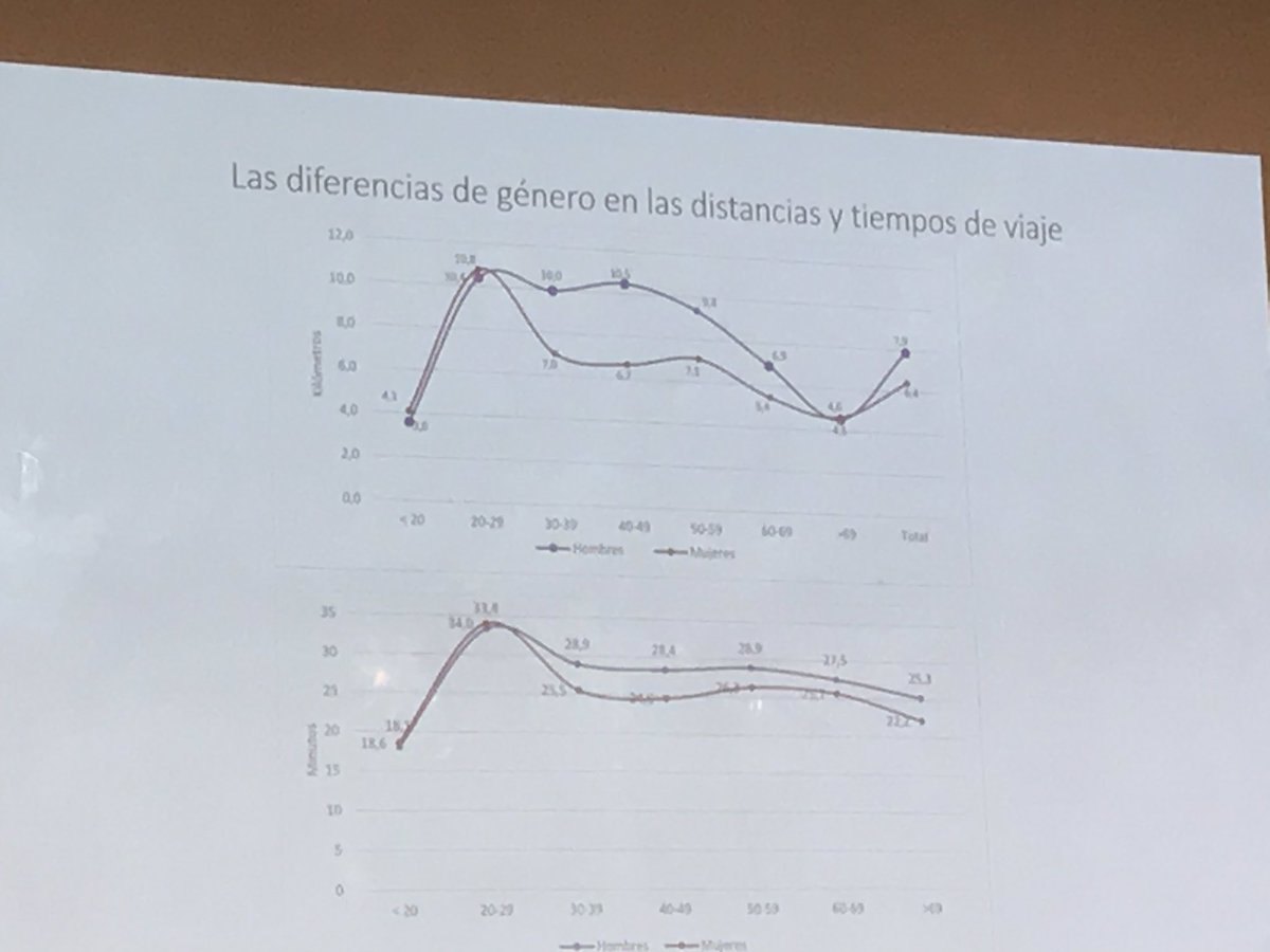 caminosmadrid's tweet photo. #edM2018 Javier Gutiérrez, de @tGIS_ucm, analiza la evolución de la #movilidad en la región de #Madrid: ha habido un aumento de la movilidad “no obligada” que ha incrementado el uso del vehículo privado, las distancias recorridas y los tiempos de viaje. https://t.co/TfDOF1VmFl
