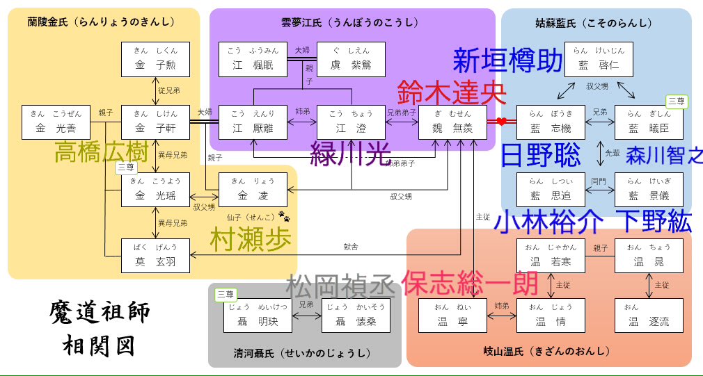 すだ Auf Twitter 魔道祖師の相関図って検索しても全然出てこないので作ってみました 見づらいかもしれないけど 誰かの役に立ったらいいな Mimiの設定資料を参考にしましたが間違いがあったら教えてください 義城組入れ忘れたのに気が付いたけど 日本語読みが