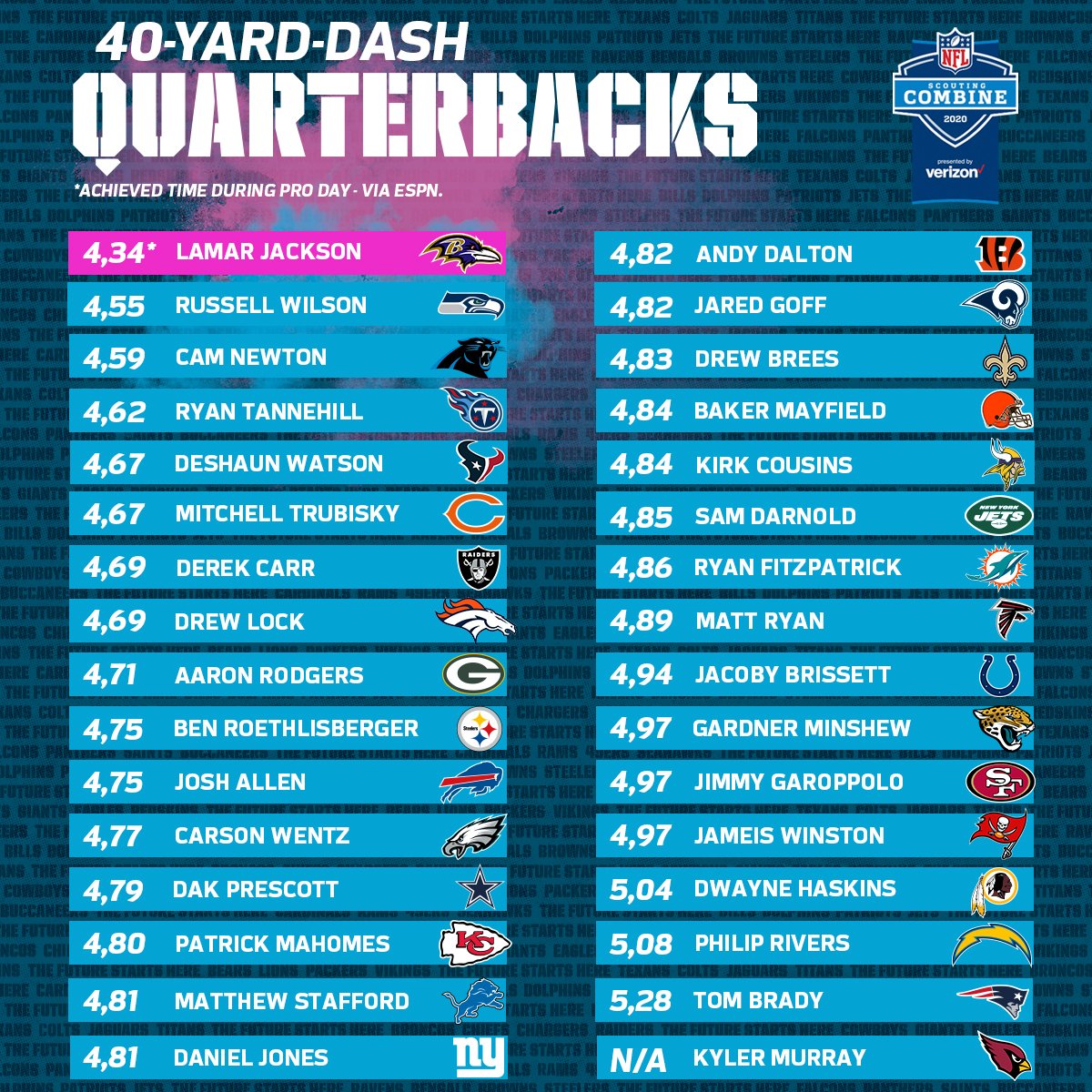 40 Yard Dash times for starting NFL Quarterbacks.How fast is your Quarterba...