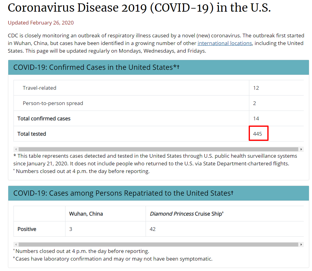 AndyBiotech's tweet image. #COVID19 CDC just updated that total number of confirmed cases in U.S. up from 53 to 59

The number of samples tested up from 426 to 445...

A whopping 19 samples tested in two days while South Korea running thousands of tests per day! 🤦‍♂️🤦‍♂️🤦‍♂️

cdc.gov/coronavirus/20…