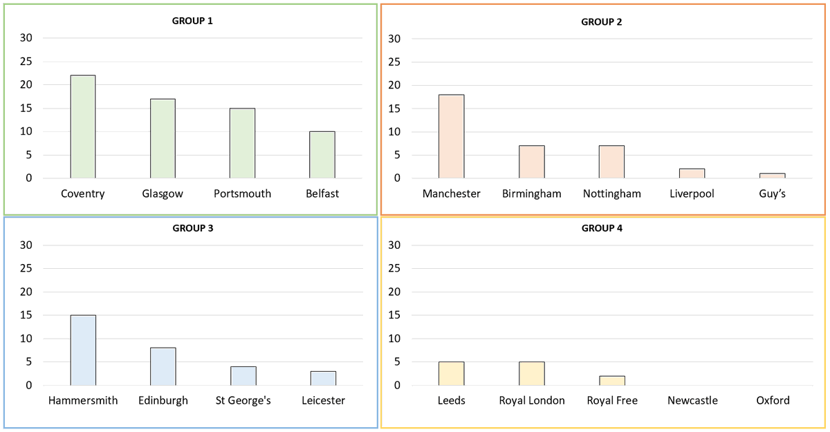 PITHIA_trial's tweet photo. Your next chance to bag yourself a PITHIA mug is here...each centre at the top of their group (at the end of March) will get a mug! Here's how it's currently looking: https://t.co/ElezyyhRKx
