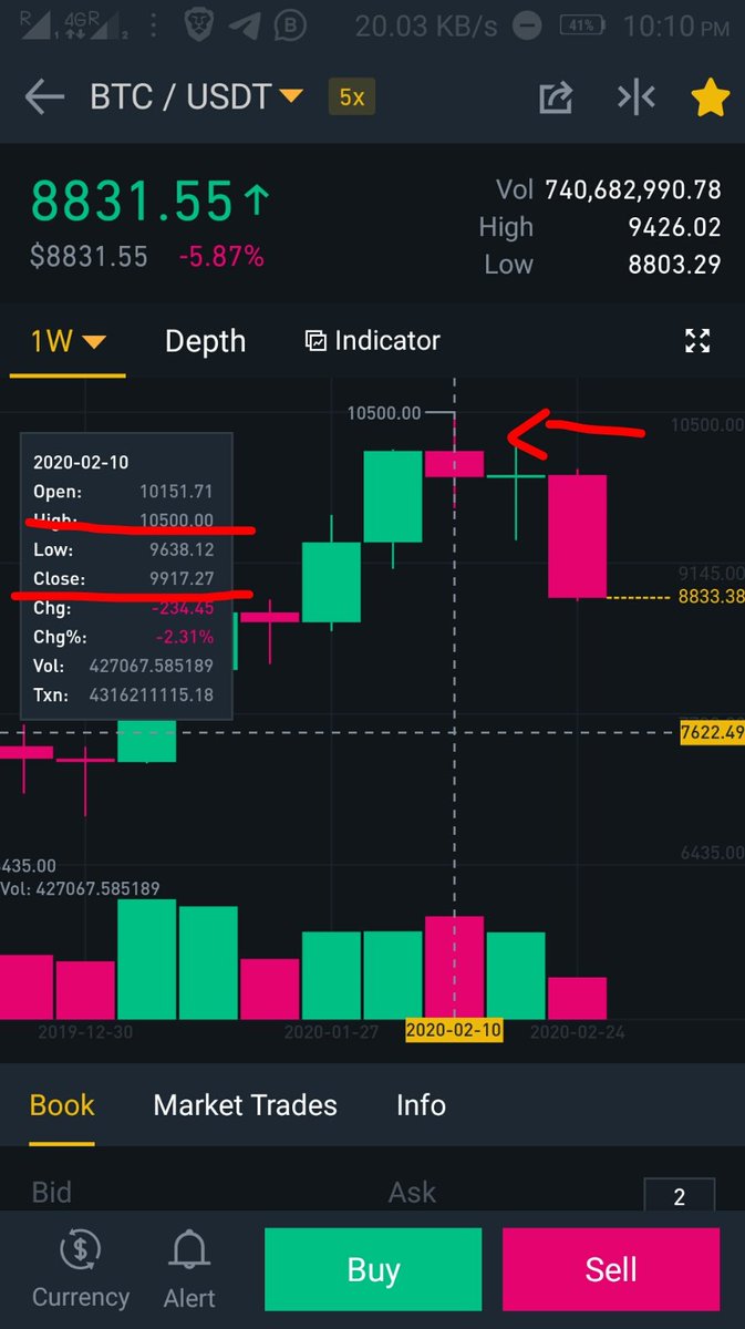 bitcoinbhaskar's tweet photo. #TOMO #FUN too given nice ray earlier here...

#btc clear things came on break below 9500.. 10300 was the area we were skeptical about, top made was around 10500 and weekly close was around  9900 before the correction started..

#bitmex
#bnb
#Crypto 
# https://t.co/3cSdkx8M0M