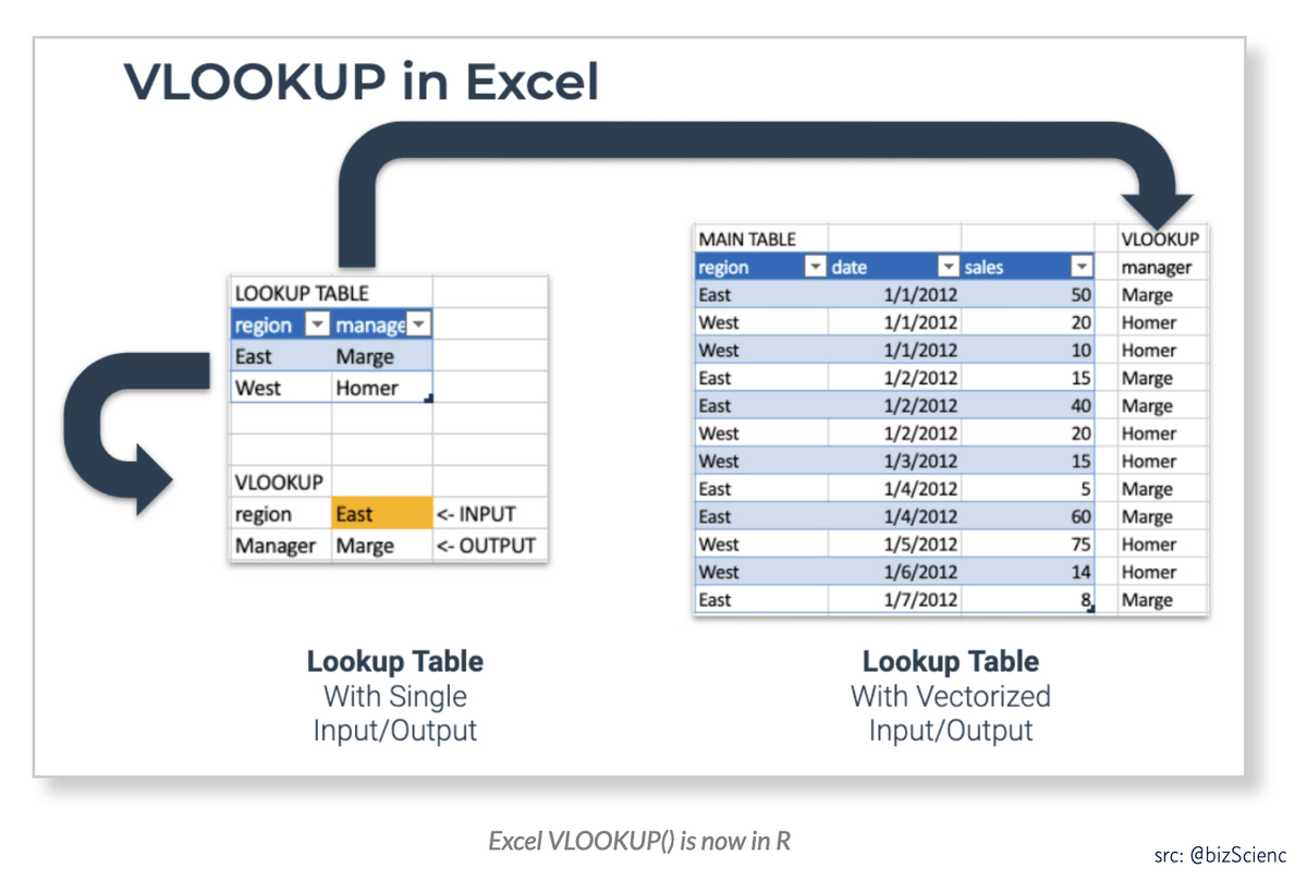 dataandme's tweet photo. ♻️ Fluent in Excel but new to R? This is gold…
"R for Excel Users: Pivot Tables, VLOOKUPs in R" 👨‍💻 @mdancho84 
https://t.co/U3Ak0v2qLc via @bizScienc #rstats https://t.co/a0dZ3CBNNl