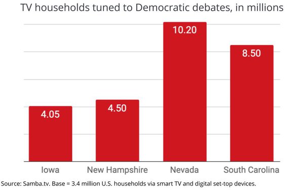 MediaPost's tweet photo. South Carolina debate slides 17% from New Hampshire @CBS https://t.co/2Rs8nQL5s9 @mp_joemandese https://t.co/q1CFYU3kuN