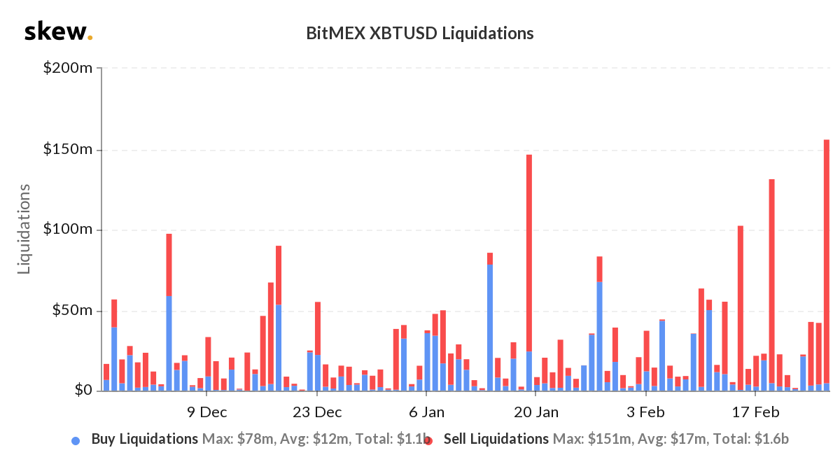 $150mln+ liquidations on BitMEX today - highest in 2020