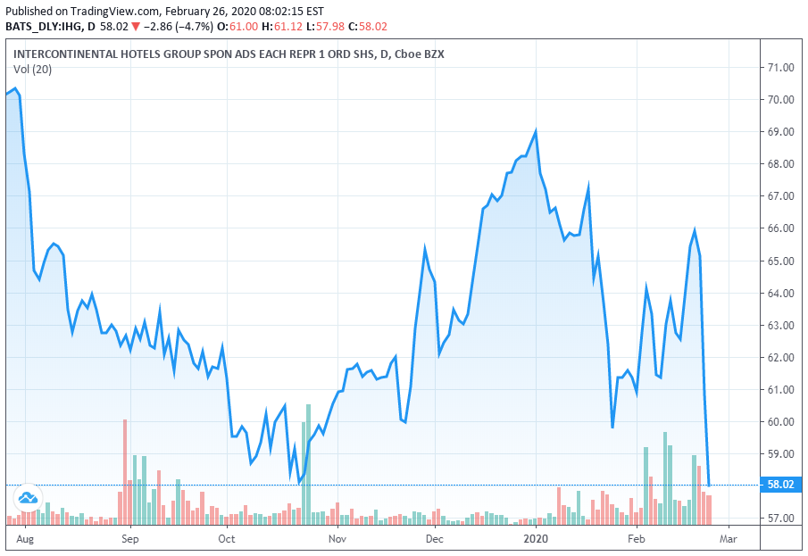 hg5096's tweet photo. $IHG releasing Earnings on 2/27 Before Open (Confirmed). Earnings per share (EPS) estimate: $0.12. What's your stand?
https://t.co/ESDrNPOwst
#IHG #IntercontinentalHotelsGroupplc #tradeupdate #Stockmarket #stocktwits #Stocksearning https://t.co/MY74OvWqhA