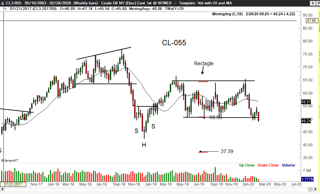 PeterLBrandt's tweet photo. If this labeling is correct, target in Crude Oil becomes sub-$40 https://t.co/e41fBTBTcE