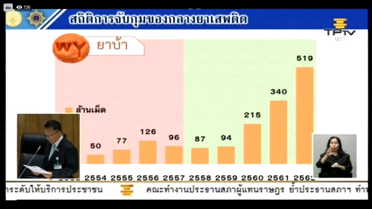 44137_1995's tweet photo. โอ้โห รัฐบาลชุดนี้ท็อปฟอร์มมาก ดูจำนวนยาบ้าที่เพิ่มขึ้นมาดิ ไม่เสียแรงที่ประเทศเรามียาเสพติดเป้นสินค้าโอท็อป #อภิปรายไม่ใว้วางใจรัฐบาล https://t.co/pNlIfQe6eh