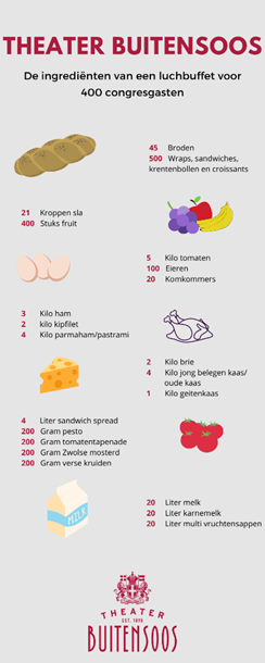 -100 eieren!? -

Altijd al willen weten hoeveel producten er nou eigenlijk gebruikt worden voor een lunch van 400 congresgasten? Bekijk dan de infographic hieronder!