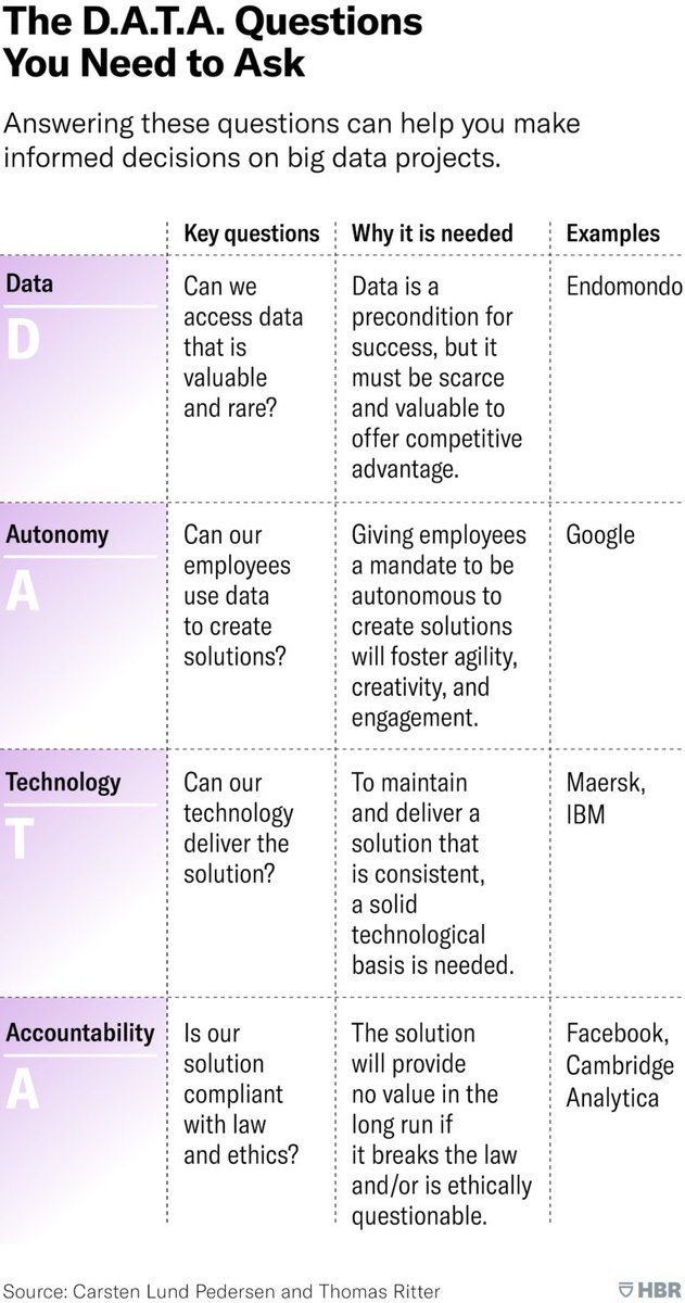 You want to succeed in the big data projects? Great checklist in HBR.