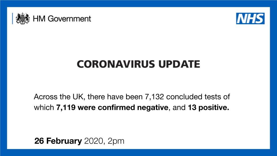 CORONAVIRUS UPDATE

Across the UK, there have been 7,132 concluded tests of which 7,119 were confirmed negative, and 13 positive.

26 February 2020, 2pm