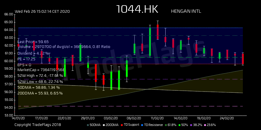 TradeFlags's tweet image. TD BUY $1044.HK at 59.65, Supp 59.65 Resis 64.30 R8  HiLo 46% T1Y 71 none PE 16.6 DIV 4.14% #HENGAN INT #China #HongKong #HSI #HSHARES tinyurl.com/t8chjdc