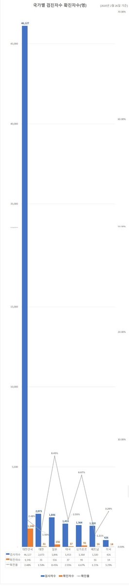 검진사 수 대비 확진자 수
울 나라 검진수 봐
스크롤봐 쫙쫙