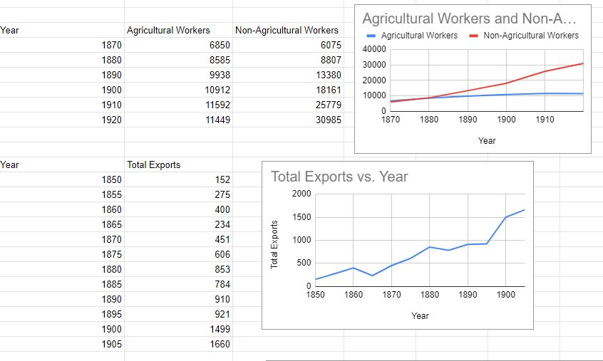 Mr. Glenn's 11th grade students used Google Sheets to graph financial data from the turn of the century. #DLDay <a href="/DundeeCrownHS/">Dundee-Crown HS</a> <a href="/APascoEdTech/">Anne Pasco, CETL</a>
