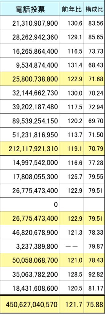 地方競馬、ネット電話のみでどれだけ売れるんだと言われてるが、去年4月から1月の構成比率な。
トップが高知で92.8%。門別85.6%。ばんえい83.5%と続く。
明日無観客試合開催の大井は69.7%。名古屋79.5%。佐賀81.1%。 