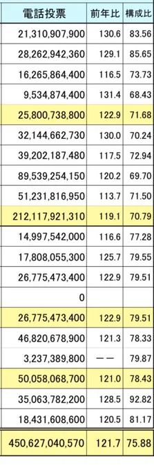 地方競馬、ネット電話のみでどれだけ売れるんだと言われてるが、去年4月から1月の構成比率な。
トップが高知で92.8%。門別85.6%。ばんえい83.5%と続く。
明日無観客試合開催の大井は69.7%。名古屋79.5%。佐賀81.1%。 