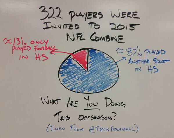 Playing other sports gives FB players chance to have "pressure reps" year round. 20-80 extra games a year helps athletes mentally and physically. I realize these are older combines, but the numbers will be close again this year as well. #Mentaltoughness #NFLCombine #NFL #Success