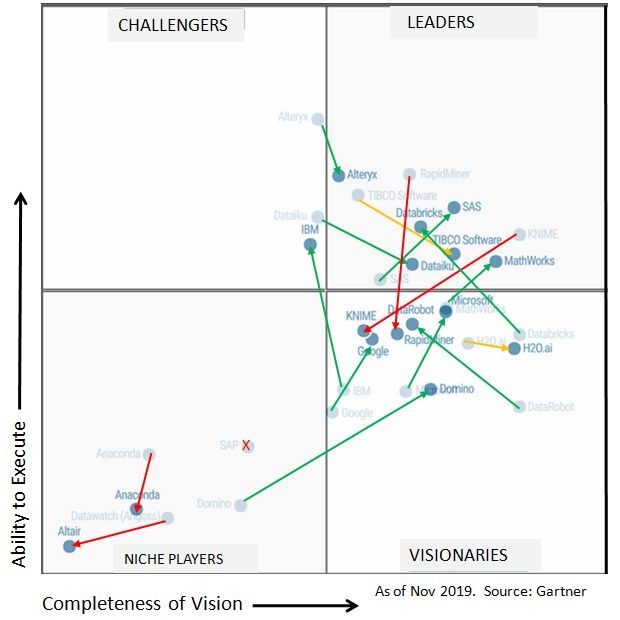 kdnuggets's tweet photo. KDnuggets™ News 20:n08, Feb 26: Gartner 2020 Magic Quadrant for Data Science & Machine Learning Platforms; Will AutoML Replace Data Scientists? - KDnuggets https://t.co/4spKpoMxin https://t.co/S1TZSRqby6