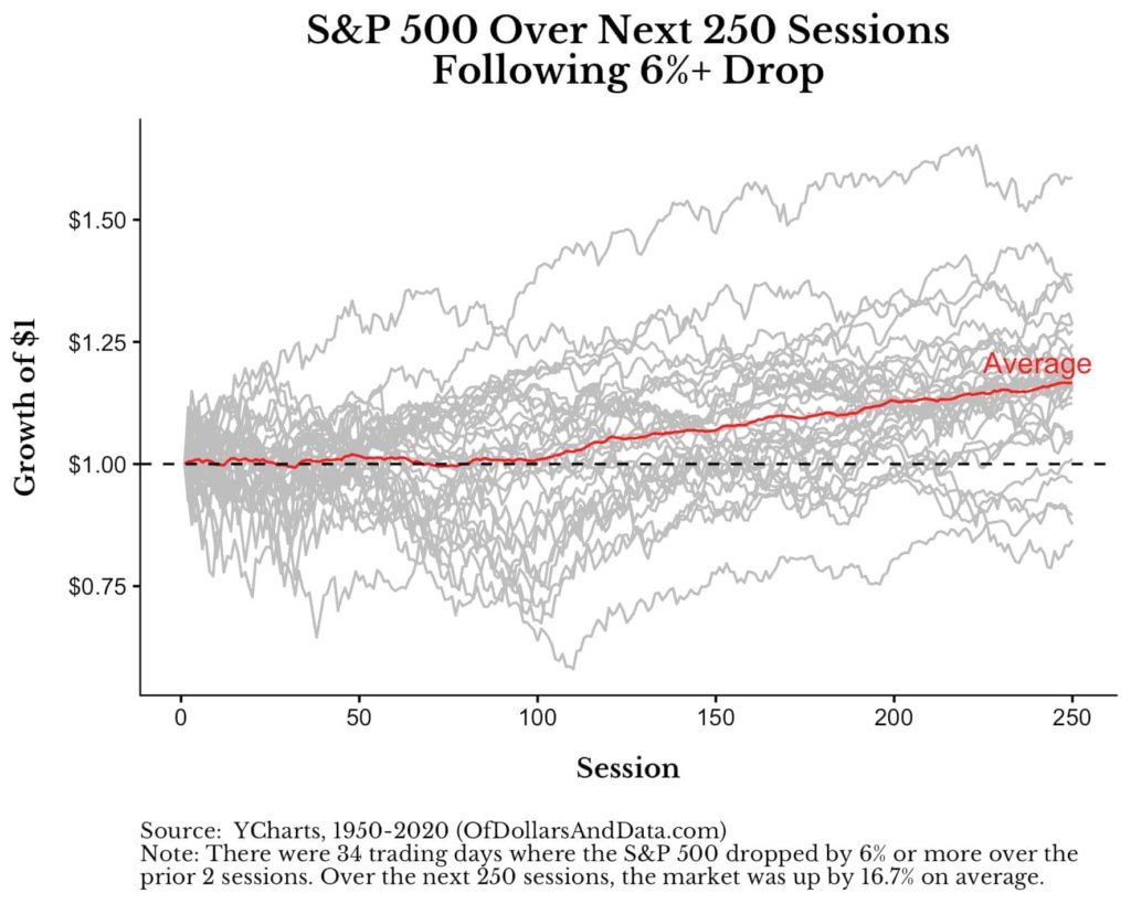 The two-day, two trillion-dollar wipeouthttps://buff.ly/2TkaID1 chart o' the day come from Nick @dollarsanddata