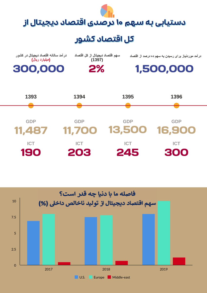 D4gLab's tweet photo. اهداف و الزامات #شبکه_ملی_اطلاعات مصوب شورایعالی فضای مجازی: (بخش اول)

1. ایجاد #پلتفرم ارائه #خدمات_دیجیتال با سهم 20 درصدی از کاربران اینترنت در منطقه
2. سهم 10 درصدی #اقتصاد_دیجیتال از اقتصاد کشور

@amirnazemy 
@Yaser_Jalali 
@k1jam 
@soleymany https://t.co/cqVOOLdxDQ