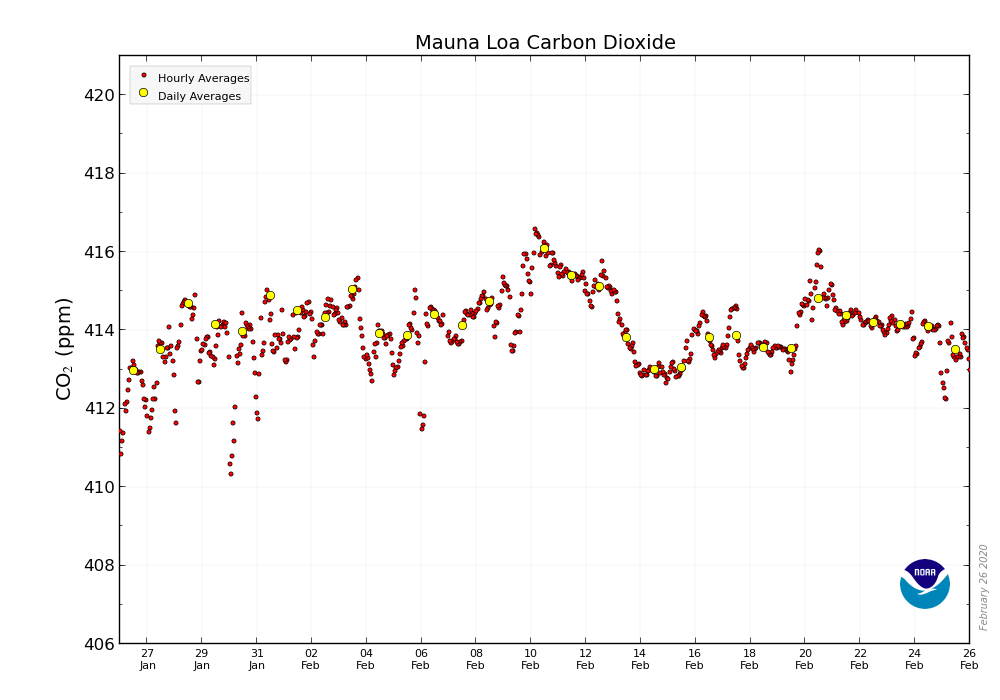 CO2_earth's tweet photo. 📈  413.50 parts per million (ppm) #CO2 in the atmosphere February 25, 2020 📈 Up from 411.52 ppm a year ago 📈 Mauna Loa Observatory @NOAA data &amp; graphic: https://t.co/MZIEphYygh 📈 https://t.co/DpFGQoYEwb tracking: https://t.co/PTTkLiPGm2 🙏 View &amp; share often 🙏 https://t.co/ltoeLulSDd