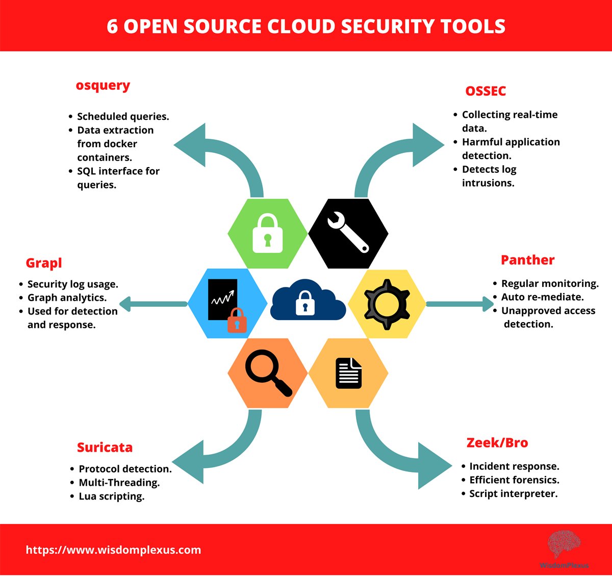 JasonHoffmanwp's tweet photo. Looking for better #cloudsecurity? Have a look at these #Opensource #cloud #security tools.
---->https://t.co/zjgOKetwVo

@rtehrani  @BobViolino @YuHelenYu  @mdkail @TmanSpeaks

#osquery #grapl #CloudSecurity #DataProtection #OSSEC #Suricata #CloudDataSecurity #clouddata https://t.co/6AuJkMspD1