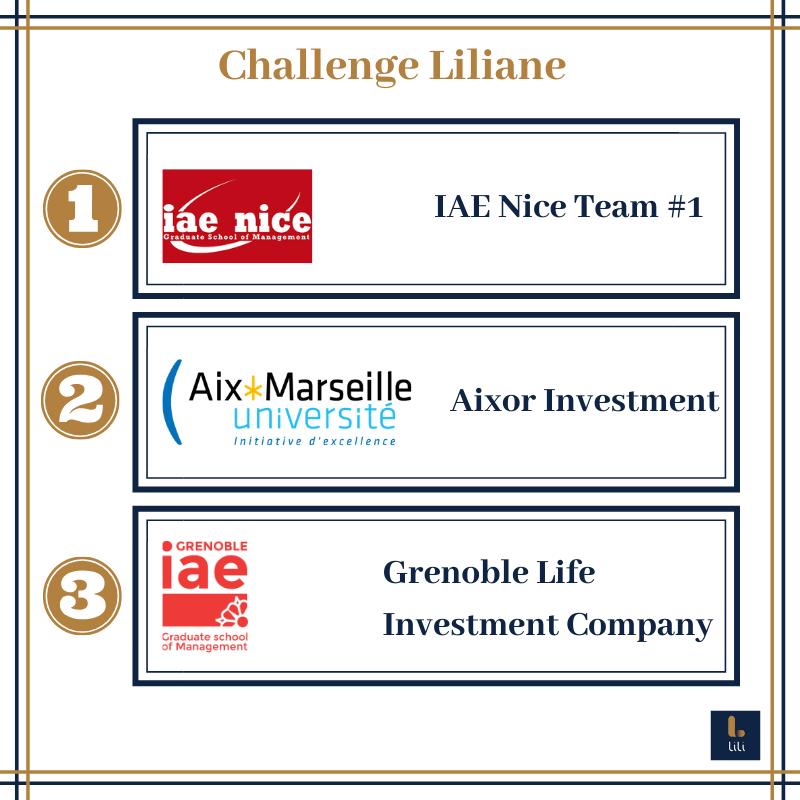 lilianejeu's tweet photo. Résultats du Challenge Liliane 🏆

#lili #jouelacommeliliane #finance #liliane #marketplace #fintech #banque #school #blockchain #iaegrenoble #aixmarseille #iaenice https://t.co/WYAFfj4EOQ