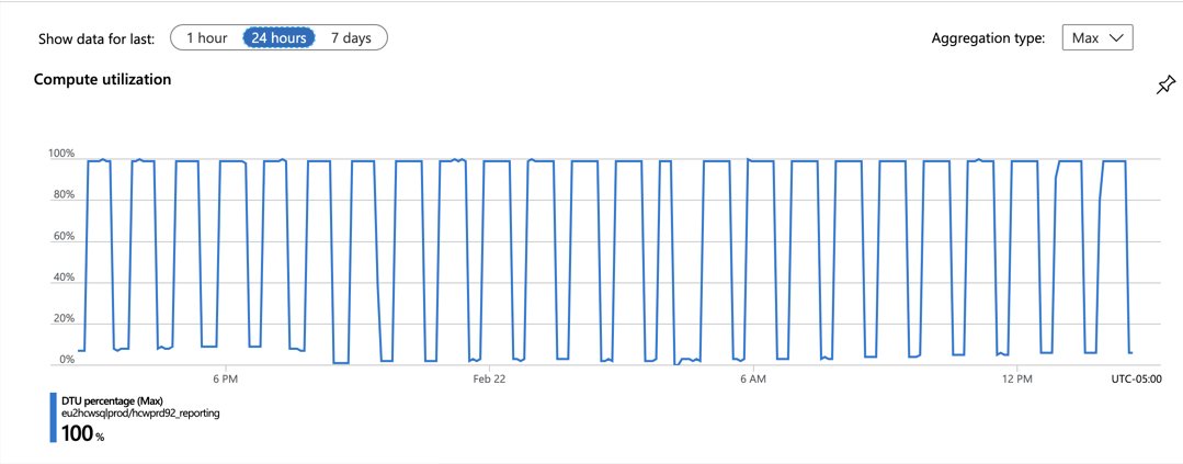 Have you checked your reporting database lately? There might be a chance it is chewing up CPU ticks for little reason. One of our clients was seeing 100% every hour on the hour. #Sitecore  9.1 - 9.3 KB fix. kb.sitecore.net/articles/287674