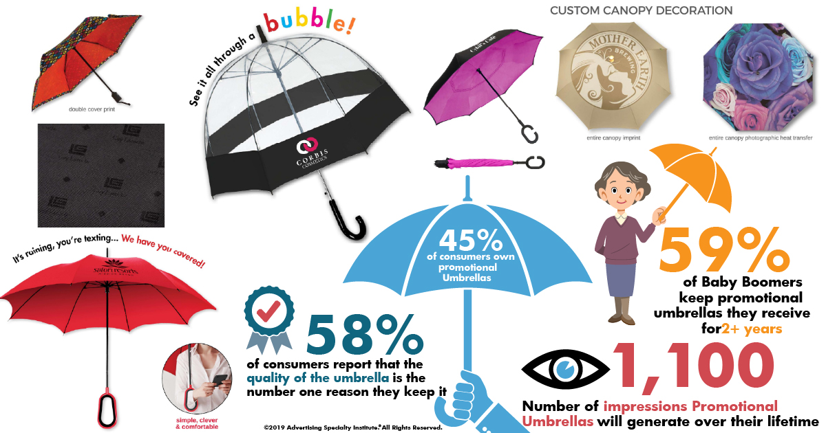 iprintandpromo's tweet photo. It's raining it's pouring... There's lots of opportunity to get your business seen with promotional umbrellas. We offer lots of customizable options. #springshowers #umbrellas #customumbrellas https://t.co/H1pa5JWUeD