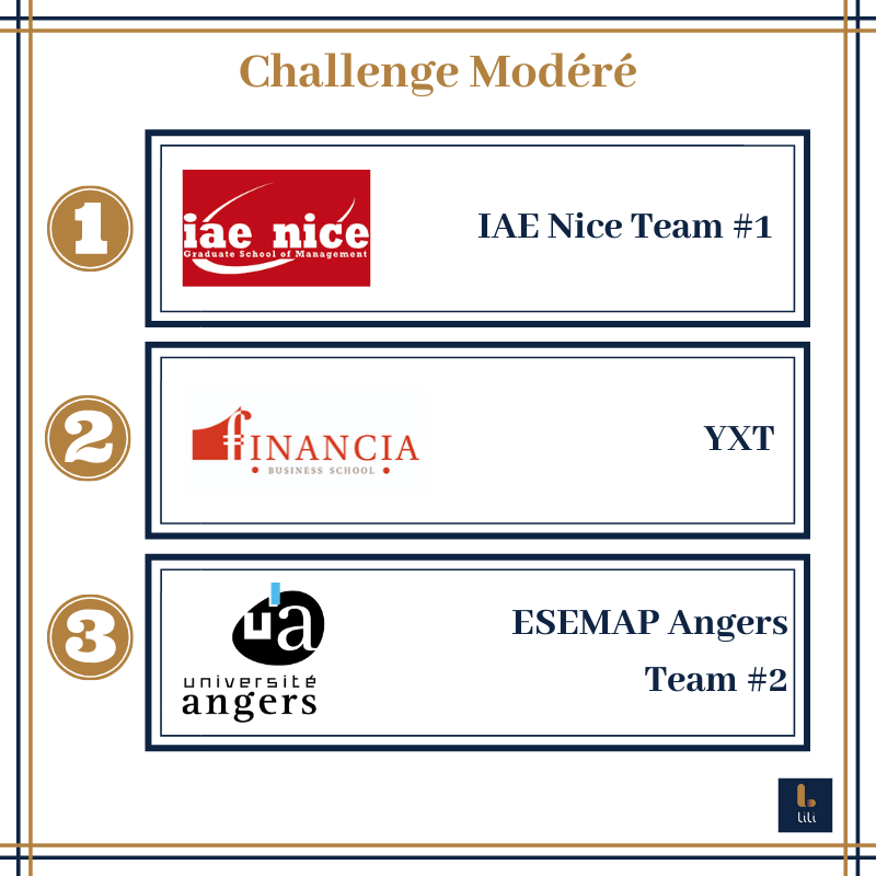 lilianejeu's tweet photo. Résultats du Challenge Modéré 🏆

#lili #jouelacommeliliane #finance #liliane #marketplace #fintech #banque #school #blockchain #financia #IAEnice #IAEangers https://t.co/ylZZl9sfp1
