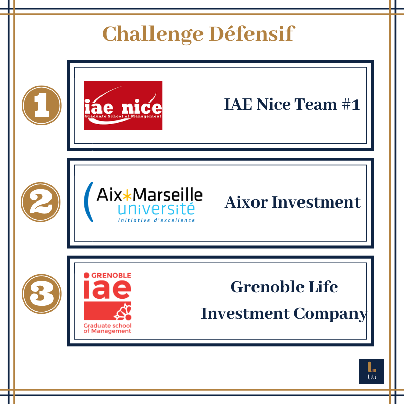 lilianejeu's tweet photo. Résultats du Challenge Défensif 🏆

#lili #jouelacommeliliane #finance #liliane #marketplace #fintech #banque #school #blockchain #Inseec #aixmarseilleuniversite #IAEnice https://t.co/laY6lEZZSd