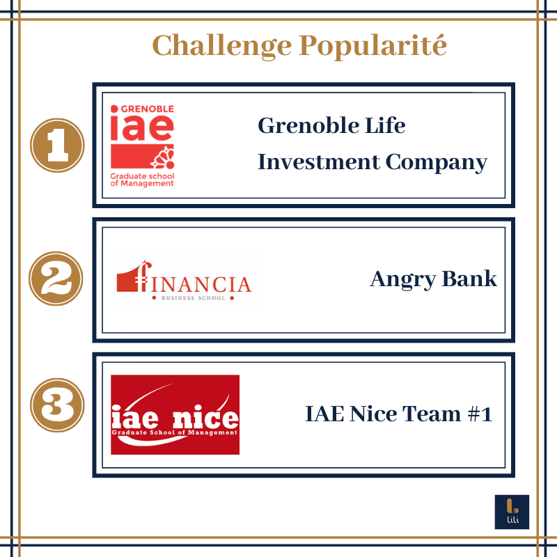 lilianejeu's tweet photo. Résultats du Challenge Popularité 🏆

#lili #jouelacommeliliane #finance #liliane #marketplace 
#fintech #banque #school #blockchain #financia #IAEnice #IAEgrenoble https://t.co/bSyHrc70Ts