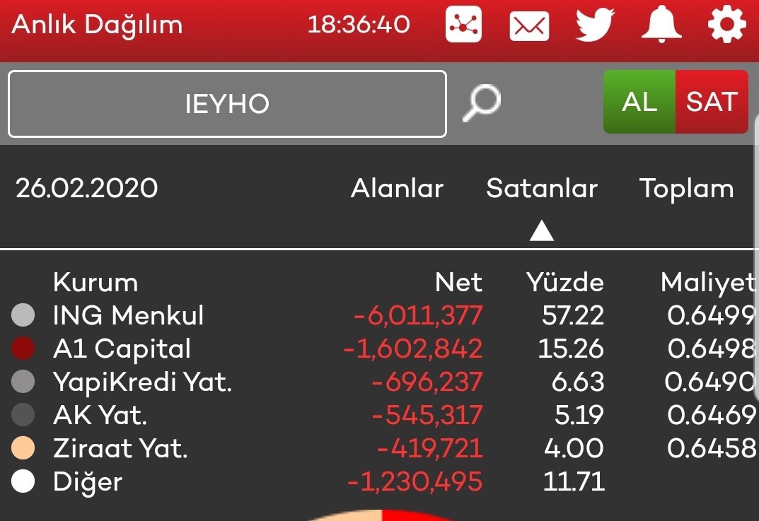 Badbroker2's tweet photo. #ieyho bugün alan satanlar https://t.co/A0f7sGW4Tm