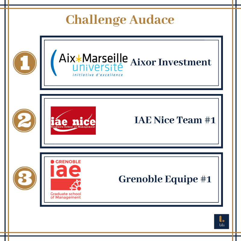 lilianejeu's tweet photo. Résultats du Challenge Audace 🏆

#lili #jouelacommeliliane #finance #liliane #marketplace #fintech #banque #school #blockchain #iaegrenoble #iaenice #aixmarseilleuniversité https://t.co/PiCSPIt2EY