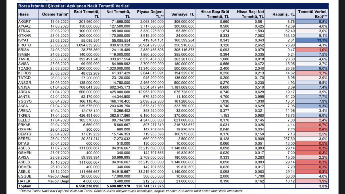 Temettu Hisseleri A Twitteren Su Ana Kadar Aciklanan Tum Temettu Lerin Listesi Kaynak Bmd Com Tr
