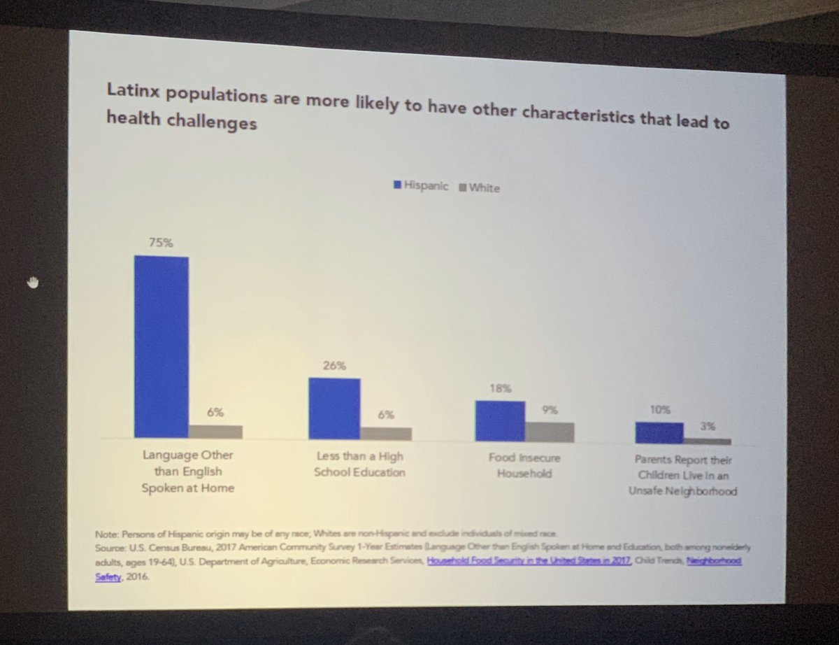 You can’t think of #healthcare or #healthdisparities w/o thinking about #race
You can’t think of #latinohealth w/o thinking of barriers to #accesstocare & impact of #socialdeterminants 
Despite #ACA there are clear differences in #insurance & healthcare access #LatinoCancer2020