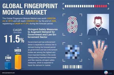 prunderground's tweet photo. #FingerprintModule #Market 2020 #GlobalIndustry will Reach US$5833 MN by 2026 says QY Research https://t.co/vOr203MN83 #QYResearch_ https://t.co/HCmlpyZ1id