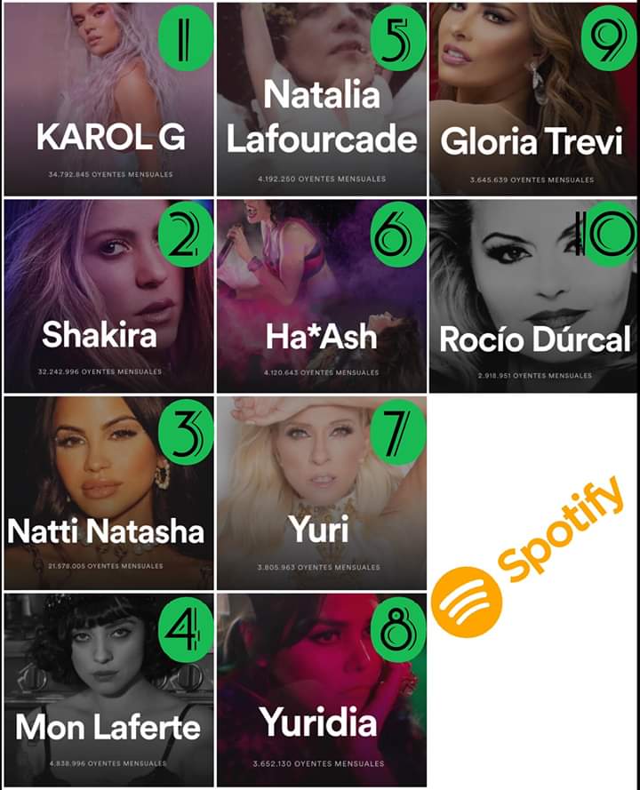 YuriFan16's tweet photo. En las categorías en que Yuridia está nominada este es el top actual de las artistas que compiten para el primer premio de los Spotify.

Apoyemos a la reina de la balada ¡A reproducir! 👏🏼 👏🏼 👏🏼 👏🏼 👏🏼 👏🏼 👏🏼 👏🏼 👏🏼 👏🏼 👏🏼 #FuerzaYurifans https://t.co/V5fk6MEDJM https://t.co/JBsfIdnZdg