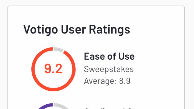 votigo's tweet photo. 4.5 ⭐️⭐️⭐️⭐️⭐️ on @G2dotcom  🙏Thank you to all of our loyal customers!  We would love to hear from you if you haven't reviewed us yet.  #contests #sweepstakes #quizzes #socialmedia #SaaS https://t.co/hmzIL2pdXU . https://t.co/FfH3GADEVI