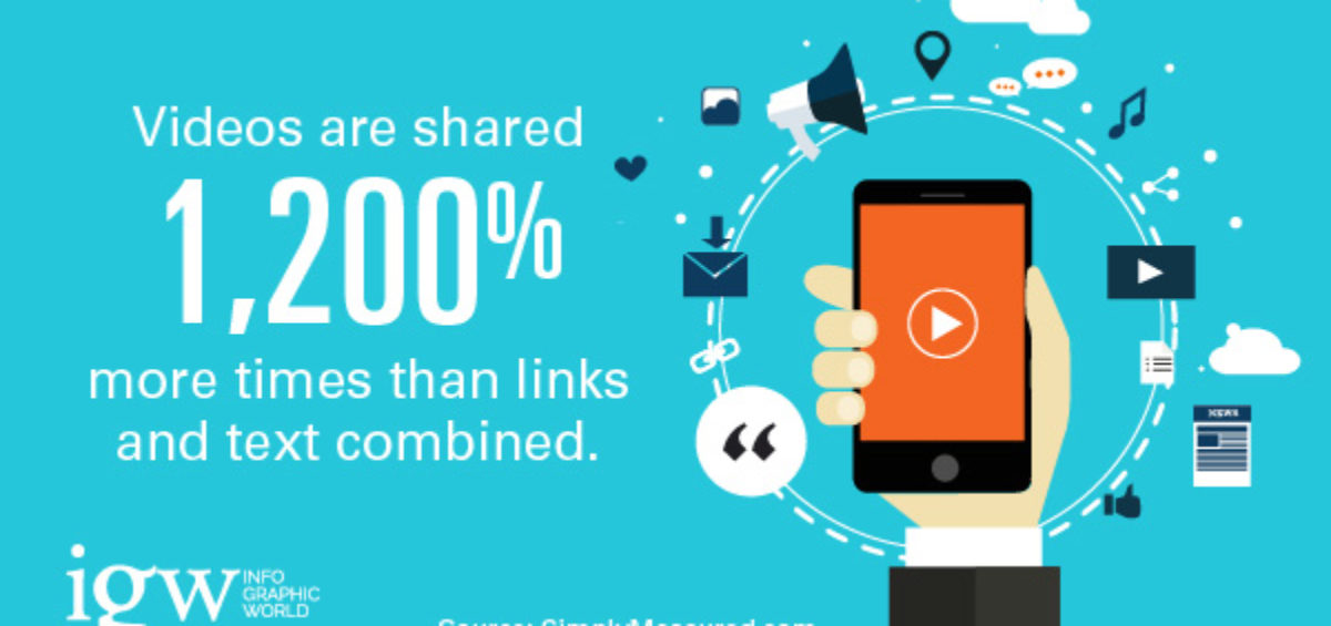 "Videos are shared 1,200% more times than links and text combined