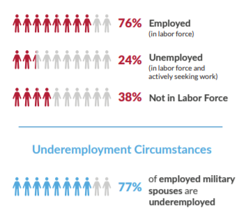 Military spouse unemployment still above 20% and UNDERemployment remains at a staggering 77% @BlueStarFamily reports. We will not give up the fight to change this. #bsfsurvey 

Summary of findings here: bluestarfam.org/wp-content/upl…