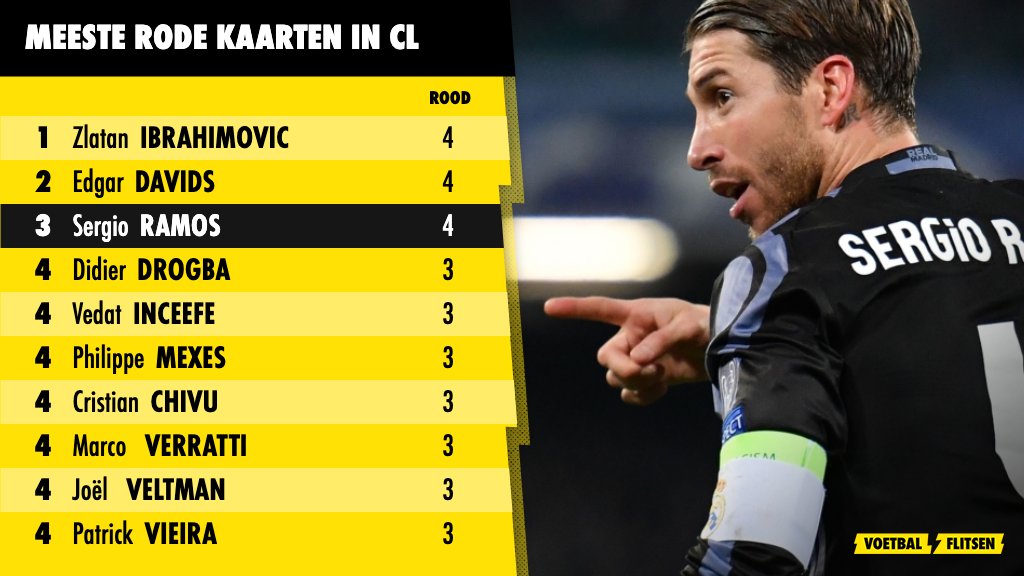 Meeste rode kaarten in de #CL. Sergio Ramos (#RealMadrid) kreeg rood tegen Manchester City en staat nu samen met Zlatan #Ibrahimovic en Edgar Davids bovenaan in dit klassement. Of hij daar blij mee is... Real verloor ook nog eens thuis, met 1-2 van Manchester City. 

#RMACIT