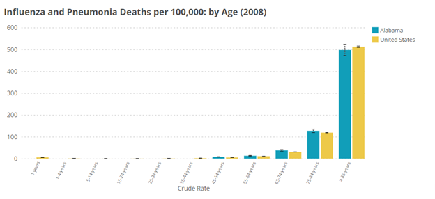 AudiByrne's tweet photo. age-related pneumonia mortality data (ages 35-44): the background rate is about 2* 10^(-5) = 2 per 100,000 https://t.co/Q0DCVuh81n
