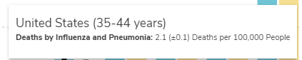 AudiByrne's tweet photo. age-related pneumonia mortality data (ages 35-44): the background rate is about 2* 10^(-5) = 2 per 100,000 https://t.co/Q0DCVuh81n