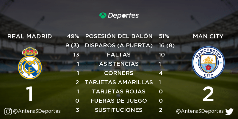 Antena3Deportes's tweet photo. ¡FINAL! Real Madrid - Manchester City 1-2. Estadísticas del partido: https://t.co/SD8jEdvIYx https://t.co/YF98ghXp9c
