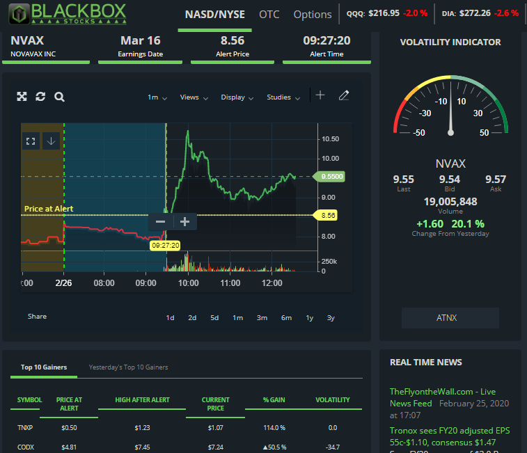 stewdomer's tweet photo. $CODX $NVAX $TNXP...my biggest winners
TY BBOX + TURBO
Join us...
https://t.co/xuAG0PvR0o
https://t.co/8Hdn69j9Lx โฆ
#Trading #Futures #Forex #Stocks #NYSE #NASDAQ #MONEY #CHARTS #OPTIONTRADING #wednesdaymorning #scalping #QUICKTRADES
@Blackboxten @carlquintanilla @BruceTennen https://t.co/LRzGvdi2z5