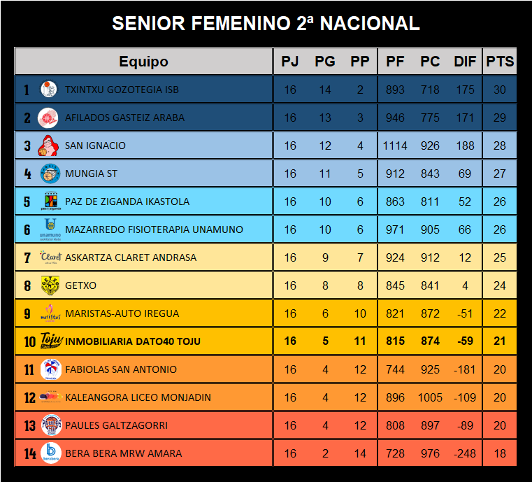 CBToju's tweet photo. 🏆 SENIOR FEMENINO 2ª NACIONAL (@Basketbasko)
▪️ Una nueva derrota para el @Dato_40_Inmob que se complica la salida del descenso. #SegundaDivisiónFemenina #Clasificación #TojuNac #Tojuninas #Dato40 https://t.co/kHAiOkTahO