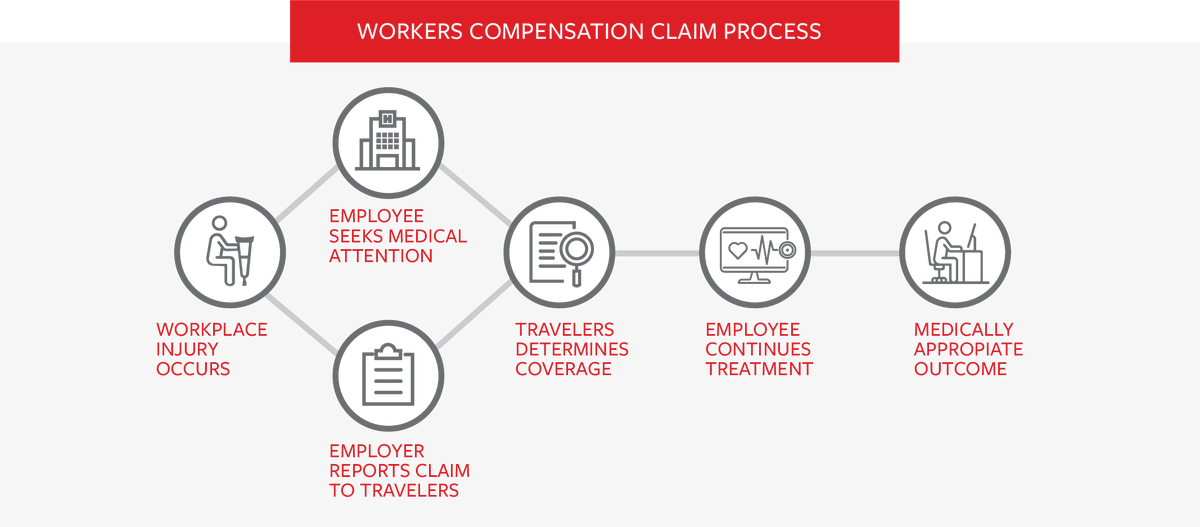 railsidecitrus's tweet image. This #workcompwednesday, @Travelers Insurance reminds us how to navigate a workers' compensation claim.

We're taking this opportunity to remind you that OSHA online reporting is due in only a few days! Contact us with any questions!