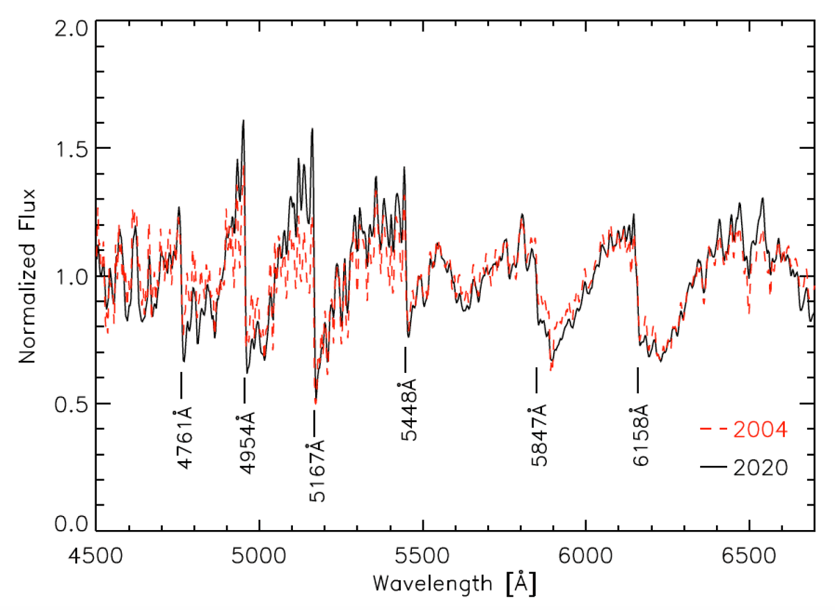 The spectra look almost identical! In 2004 Betelgeuse was 3650 K; in 2020 it didn't really seem much colder! Still, we wanted to do a careful comparison.Here's a zoomed-in look of the 2004 and 2020 spectra.The TiO bands are a LITTLE deeper in the 2020 spectrum, but not much: